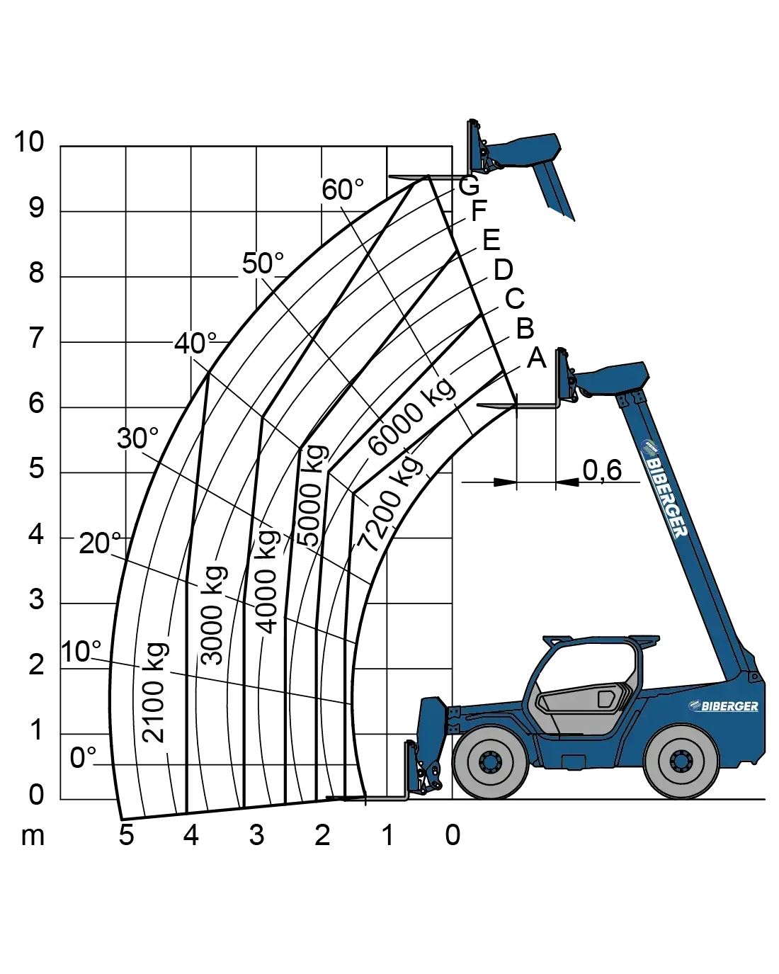 P 72.10 PLUS Diesel, kaufen - BIBERGER