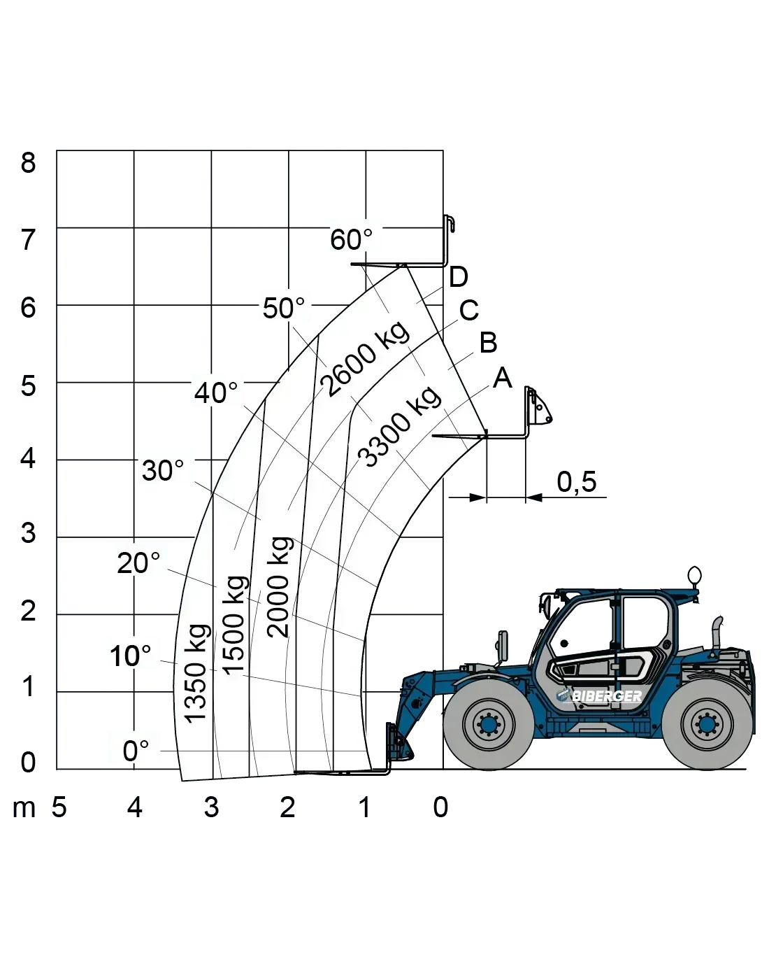 TF 33.7 LG Mieten - BIBERGER