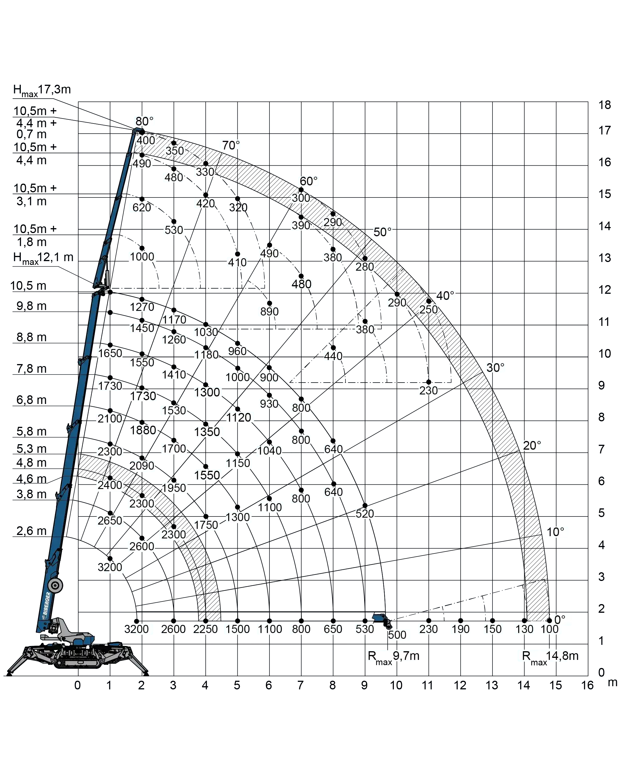 532 SPX + JIB 1000 2H1MX 17m, Elektro, Gelände, kaufen - BIBERGER