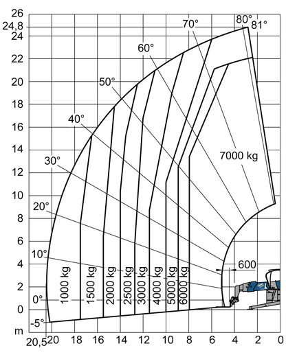 MRT 2570 Mieten - BIBERGER
