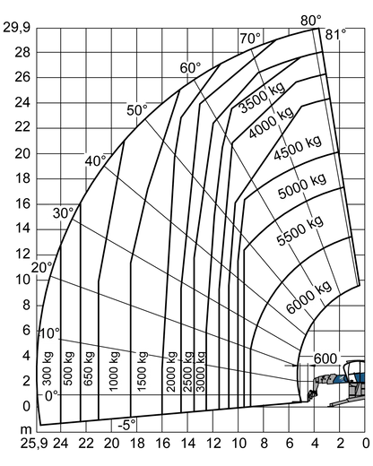 MRT 3060 Mieten - BIBERGER